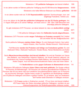 Auszug aus der Infografik "4 Jahre Massenunterdrückung" der belarusischen Exilorganisation Viasna