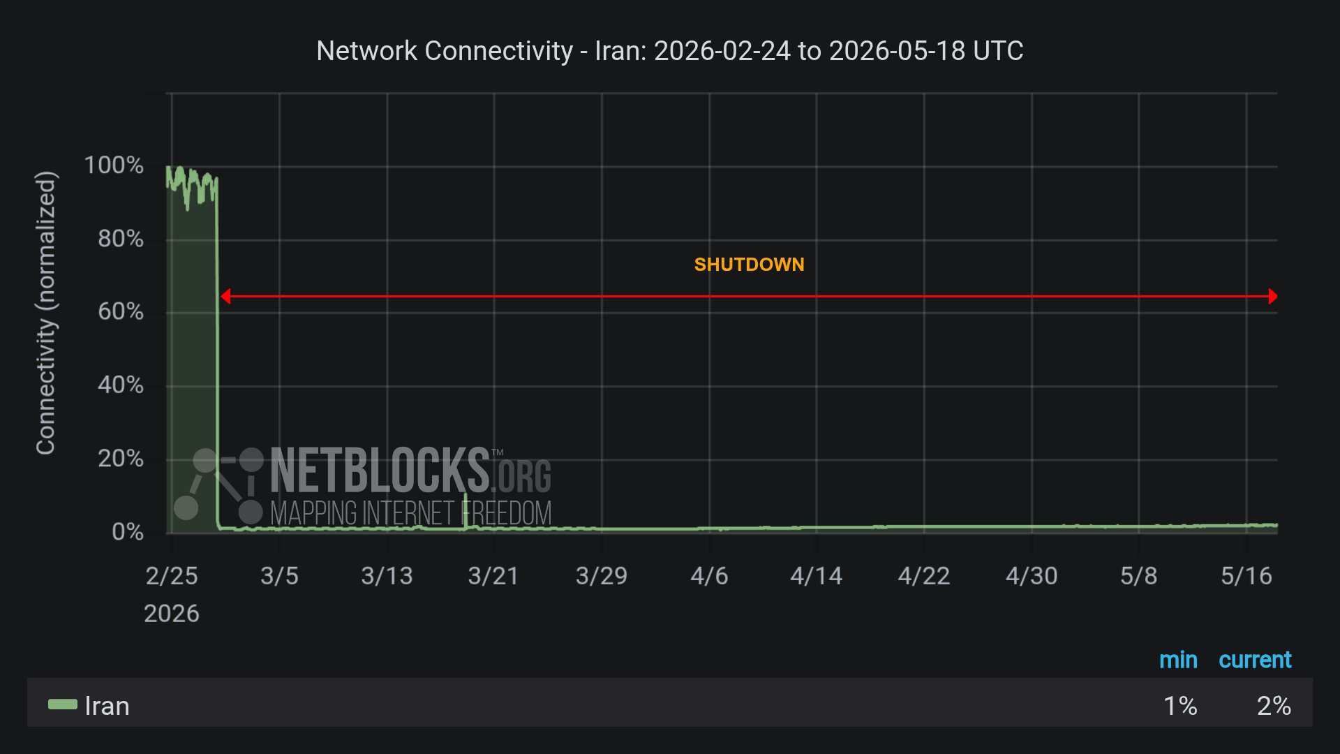 NetBlocks May 18th. 2026